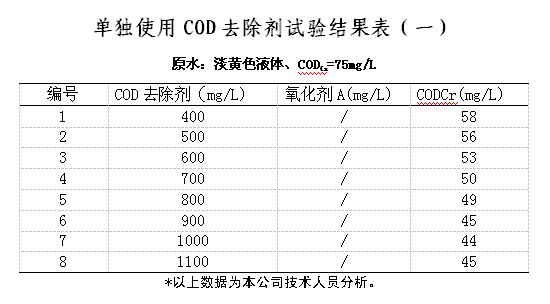 单独使用COD去除剂试验结果表（一）