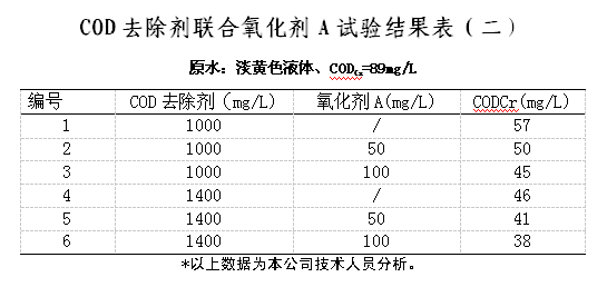 COD去除剂联合氧化剂A试验结果表（二）