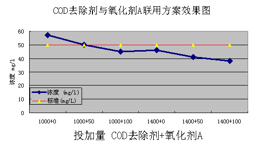 COD去除剂与氧化剂A联用方案效果图